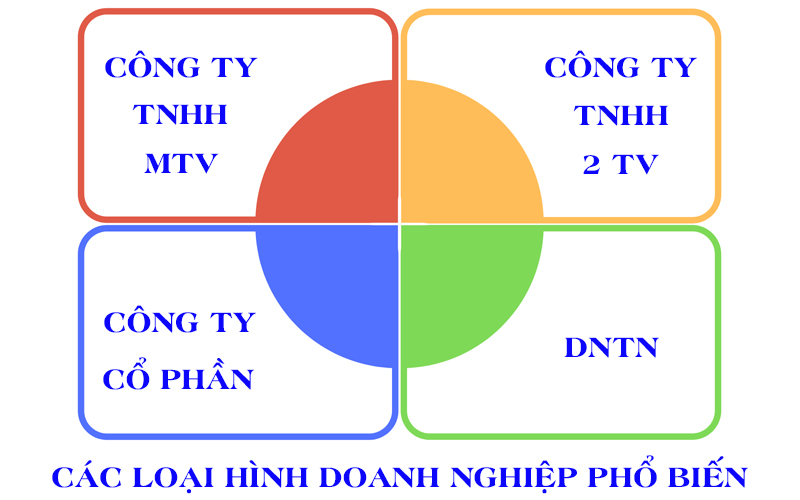 cac-loai-hinh-doanh-nghiep-pho-bien-hien-nay