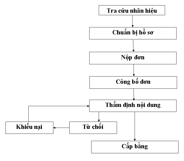 Đăng ký bảo hộ thương hiệu tại Thái Bình