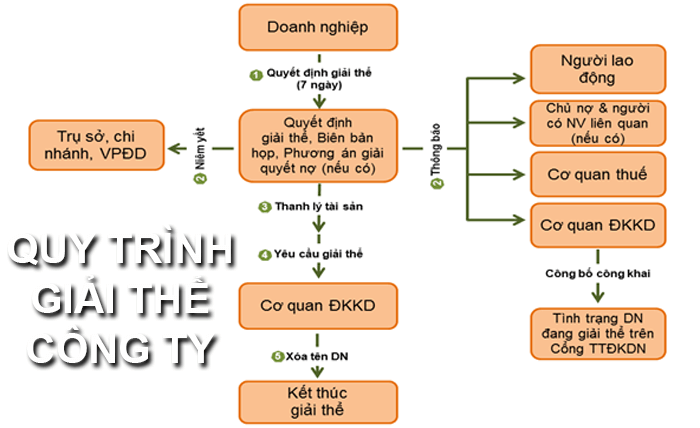 Giải thể chi nhánh tại Phú Thọ